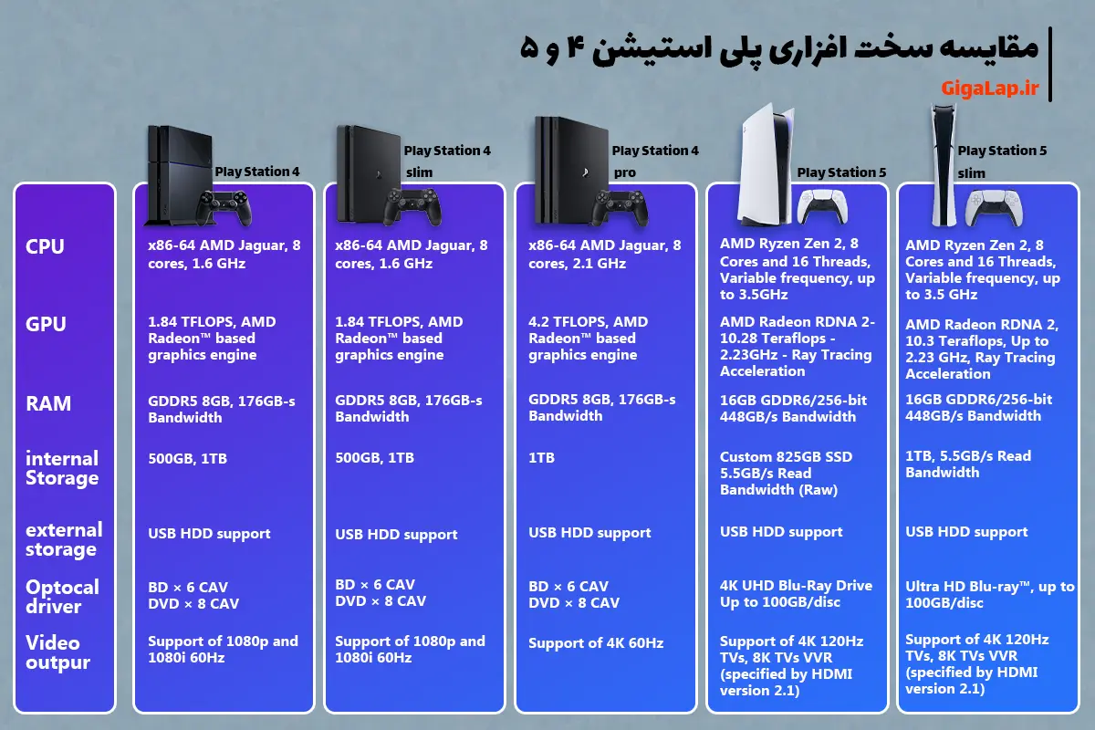 جدول مقایسه پلی استیشن های سری ps5 و ps4 نسخه فت، اسلیم و پرو