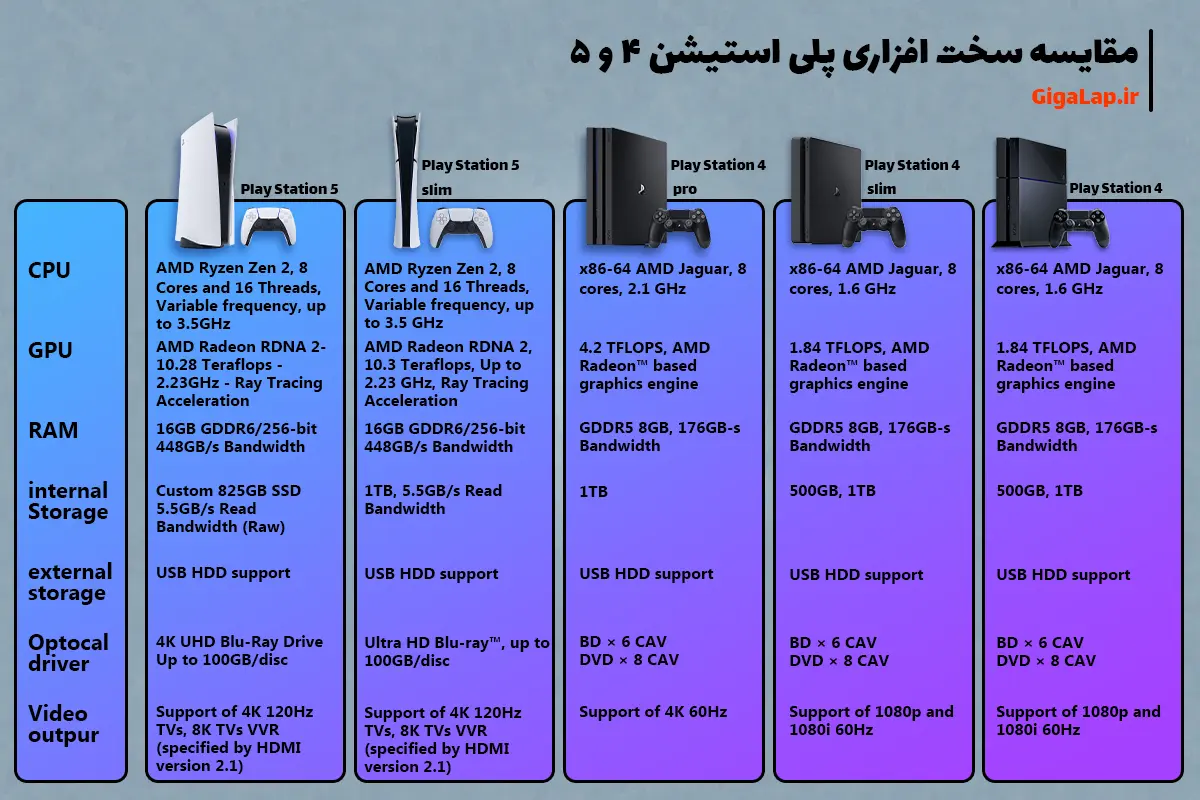 جدول مقایسه پلی استیشن ۵ با ۴ همه نسخه ها